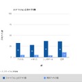 有料アプリの所有数も多い