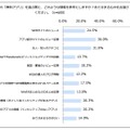 無料アプリを選ぶ際に参考にする情報