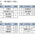 「バイト先で一緒に働きたい有名人」