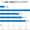 「二日酔い出勤」をよくしている人は？