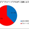 “会社”と“プライベート”、どっちがよく二日酔いになる？