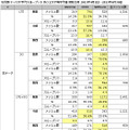 スループット勝敗比較(2013/4/1～2013/6/30)