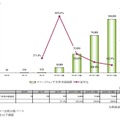 スマートウォッチ世界市場規模推移