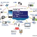 スマートフォン連携の概念図