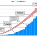 「Xi」の契約数の推移