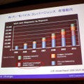 Wi-Fi/モバイル コンバージェンス市場が拡大中