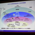 IEEE系無線通信の技術概観。MAN技術が今もっとも熱い