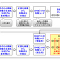 開発した特徴コードによる手のひら静脈認証技術の概要