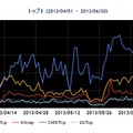 2013年4～6月の宛先ポート番号別パケット観測数トップ5