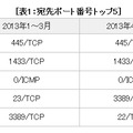 2013年4～6月の宛先ポート番号トップ5