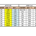 Android端末の計測結果