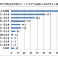 一日の中で癒しの時を感じたり、リラックスするのはどんな時ですか