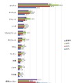 もしもヘアケア商品の香りになるとしたら、使用してみたい食べ物の香り