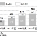 タブレット端末の出荷台数予測 （個人向け・法人向け内訳）