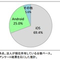 法人向けタブレット端末のOS別構成比 