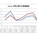 「異性の浮気に関する意識調査」グラフ