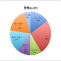 「異性について、どこからが浮気か」男性の回答