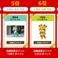 「ご当地キャラ総選挙」（4～7位）