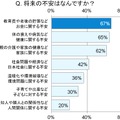 具体的な不安の内容