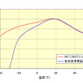 カドニカGTシリーズの使用温度範囲