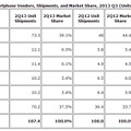 Androidベンダーの出荷台数と市場シェア