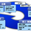 「FUJITSU Infrastructure System Integrationオフィスまるごとイノベーション」の提供内容