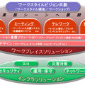 「FUJITSU Infrastructure System Integrationオフィスまるごとイノベーション」のメニュー体系