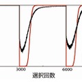 「QDM」と「Softmax法」のパフォーマンス比較