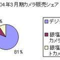 ニコン、カメラ販売台数を発表——売れ行き好調のD70を2割増産へ