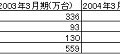 ニコン、カメラ販売台数を発表——売れ行き好調のD70を2割増産へ