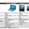 iPadとの比較表