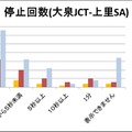 関越自動車道における動画の停止回数