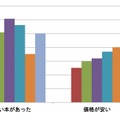 電子書籍サイトを選んだ理由は何ですか？ 年代別抜粋