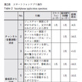 第2表　スマートフォンアプリ操作