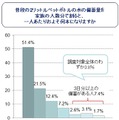 普段の2リットルペットボトルの水の備蓄量を家族の人数分で割ると、一人あたりおよそ何本になりますか