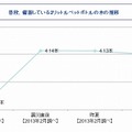 普段、備蓄している2リットルペットボトルの水の推移