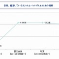 普段、備蓄している2リットルペットボトルの水の推移