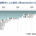 南海トラフ地震　上水道断水による被害人数（2013年3月の予測）