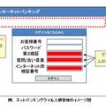 ネットバンキングウイルス感染後のイメージ図