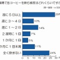 職場で缶コーヒーを飲む頻度