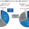 あなたは十分に休憩がとれていると思いますか？（グループ別）