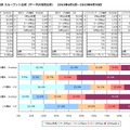 関東地方 スループット比較