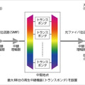 従来の再生中継を用いた伝送方式