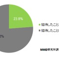 招待した経験