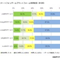 スマートフォンゲームプラットフォーム利用状況