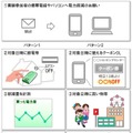 デマンドレスポンスに関する実証実験の利用イメージ