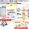 　NTTコミュニケーションズは、各種コミュニケーションツールを統合したASP型サービス「Biz Communicator」のトライアル提供を25日より開始すると発表した。