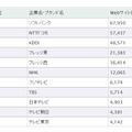 「Webサイト価値ランキング2013　情報通信」ランキング
