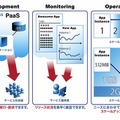CloudnのPaaS（パース）機能の概要