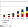 国内ビッグデータテクノロジー／サービス市場 エンドユーザー売上額予測、2011年～2017年